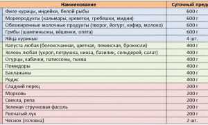 Импульсная белково-овощная диета для здоровья и похудения