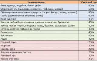 Импульсная белково-овощная диета для здоровья и похудения